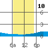 Lower Hall Landing tide chart for Tuesday, December 10, 2024