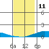 Lower Hall Landing tide chart for Wednesday, December 11, 2024