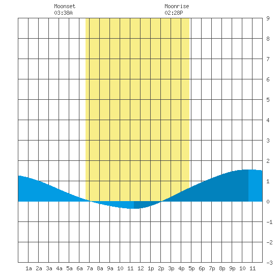 Lower Hall Landing tide chart for Thursday, December 12, 2024