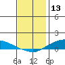 Lower Hall Landing tide chart for Friday, December 13, 2024