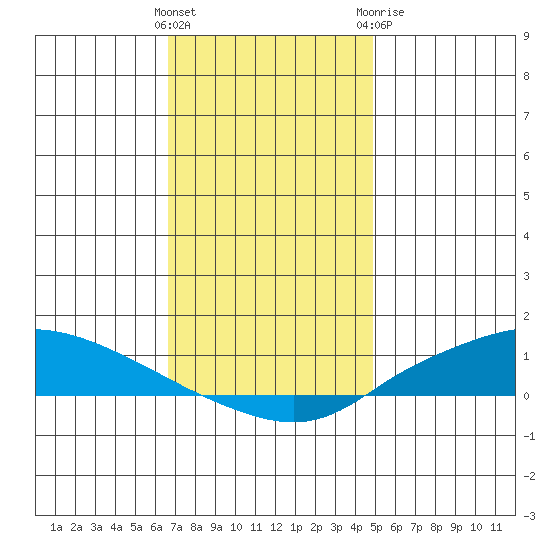 Lower Hall Landing tide chart for Saturday, December 14, 2024