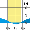 Lower Hall Landing tide chart for Saturday, December 14, 2024