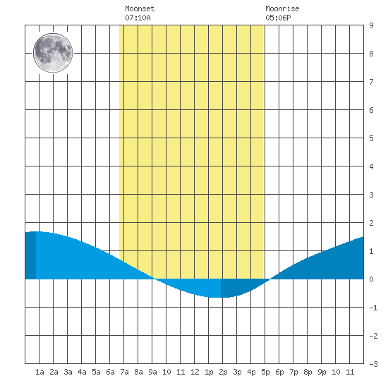 Lower Hall Landing tide chart for Sunday, December 15, 2024