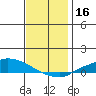 Lower Hall Landing tide chart for Monday, December 16, 2024