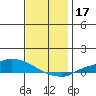 Lower Hall Landing tide chart for Tuesday, December 17, 2024