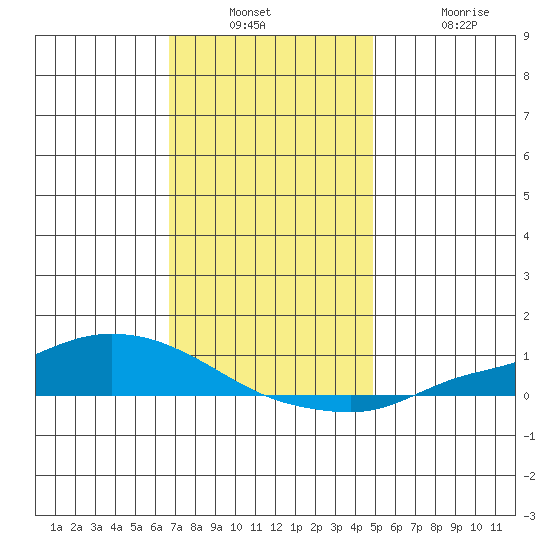 Lower Hall Landing tide chart for Wednesday, December 18, 2024