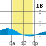 Lower Hall Landing tide chart for Wednesday, December 18, 2024