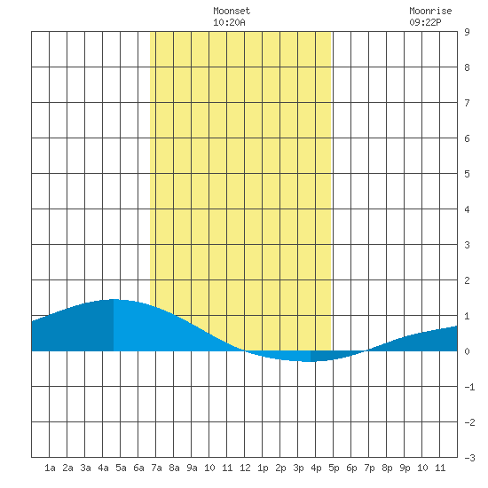 Lower Hall Landing tide chart for Thursday, December 19, 2024