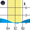 Lower Hall Landing tide chart for Sunday, December 1, 2024