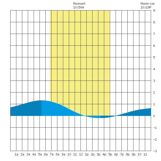 Lower Hall Landing tide chart for Friday, December 20, 2024