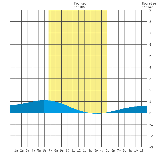 Lower Hall Landing tide chart for Saturday, December 21, 2024