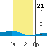 Lower Hall Landing tide chart for Saturday, December 21, 2024