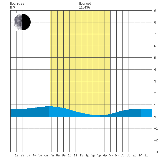 Lower Hall Landing tide chart for Sunday, December 22, 2024