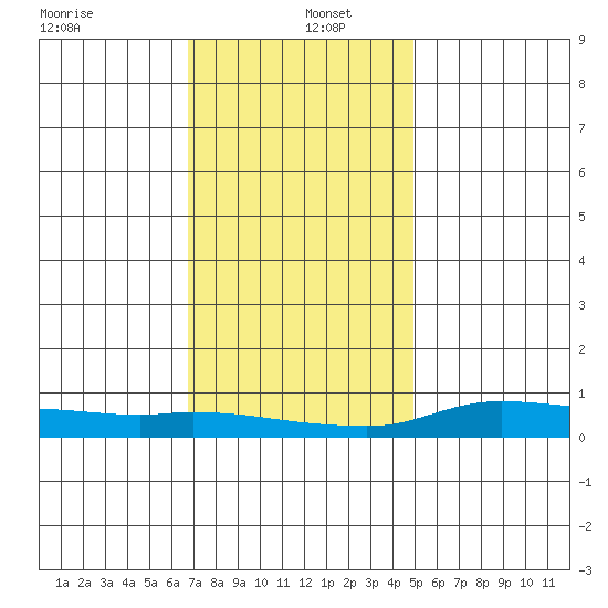 Lower Hall Landing tide chart for Monday, December 23, 2024