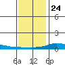 Lower Hall Landing tide chart for Tuesday, December 24, 2024