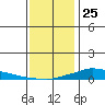 Lower Hall Landing tide chart for Wednesday, December 25, 2024
