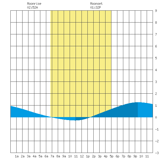 Lower Hall Landing tide chart for Thursday, December 26, 2024