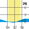 Lower Hall Landing tide chart for Thursday, December 26, 2024