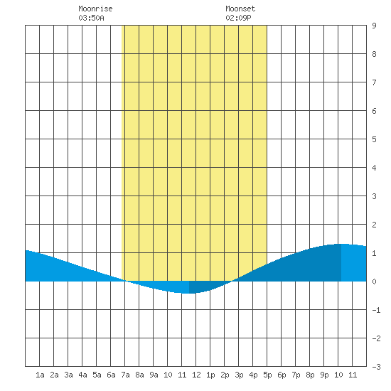Lower Hall Landing tide chart for Friday, December 27, 2024
