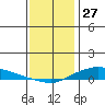 Lower Hall Landing tide chart for Friday, December 27, 2024
