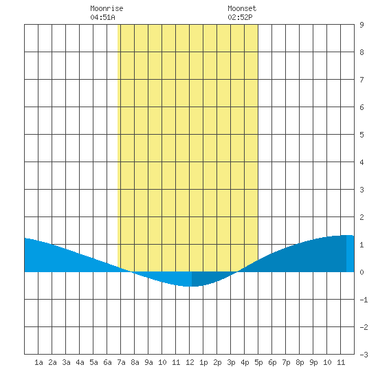 Lower Hall Landing tide chart for Saturday, December 28, 2024