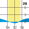 Lower Hall Landing tide chart for Saturday, December 28, 2024