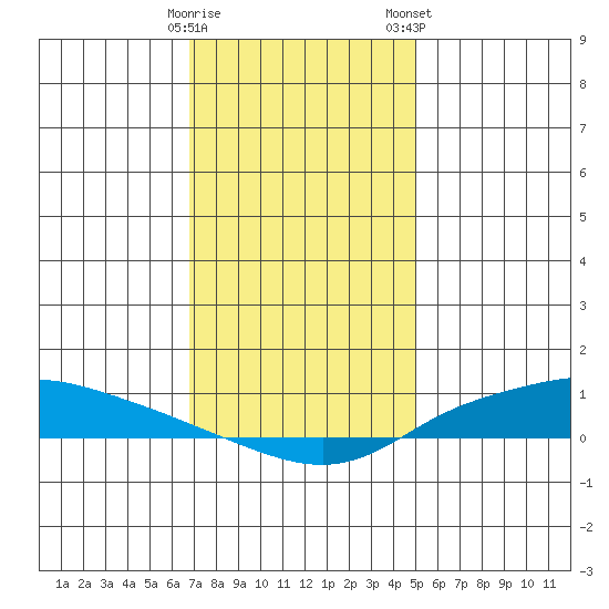 Lower Hall Landing tide chart for Sunday, December 29, 2024