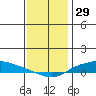 Lower Hall Landing tide chart for Sunday, December 29, 2024