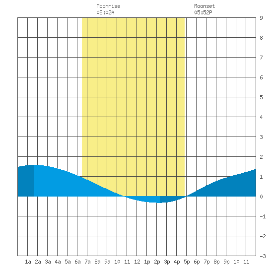 Lower Hall Landing tide chart for Monday, December 2, 2024