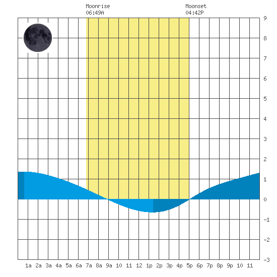 Lower Hall Landing tide chart for Monday, December 30, 2024