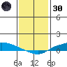 Lower Hall Landing tide chart for Monday, December 30, 2024
