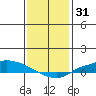 Lower Hall Landing tide chart for Tuesday, December 31, 2024