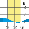 Lower Hall Landing tide chart for Tuesday, December 3, 2024