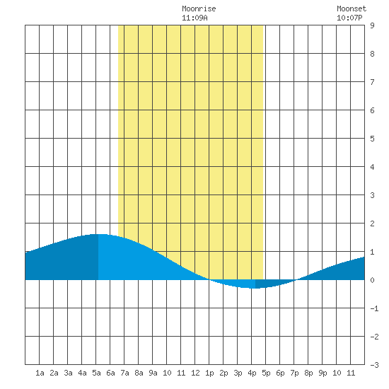 Lower Hall Landing tide chart for Friday, December 6, 2024