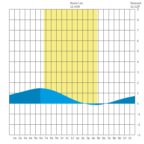 Lower Hall Landing tide chart for Saturday, December 7, 2024