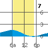 Lower Hall Landing tide chart for Saturday, December 7, 2024