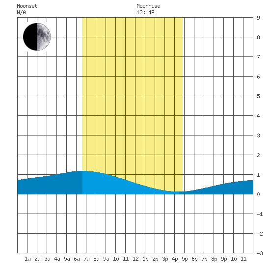 Lower Hall Landing tide chart for Sunday, December 8, 2024