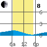 Lower Hall Landing tide chart for Sunday, December 8, 2024