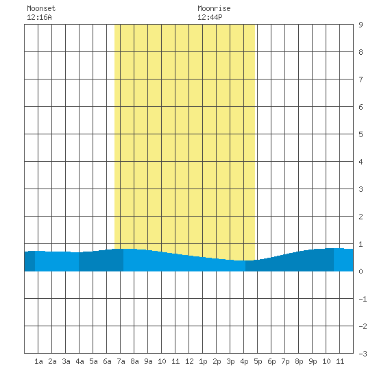 Lower Hall Landing tide chart for Monday, December 9, 2024