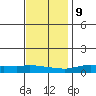 Lower Hall Landing tide chart for Monday, December 9, 2024