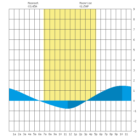 Lower Hall Landing tide chart for Friday, January 10, 2025