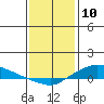 Lower Hall Landing tide chart for Friday, January 10, 2025
