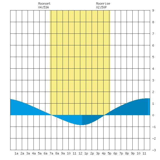 Lower Hall Landing tide chart for Saturday, January 11, 2025