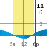 Lower Hall Landing tide chart for Saturday, January 11, 2025
