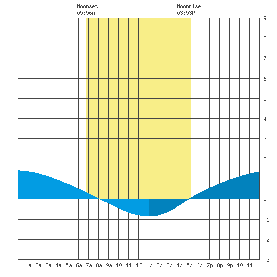Lower Hall Landing tide chart for Sunday, January 12, 2025