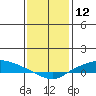 Lower Hall Landing tide chart for Sunday, January 12, 2025