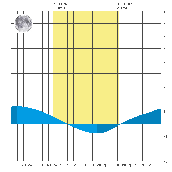 Lower Hall Landing tide chart for Monday, January 13, 2025