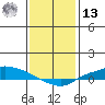 Lower Hall Landing tide chart for Monday, January 13, 2025