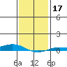 Lower Hall Landing tide chart for Friday, January 17, 2025
