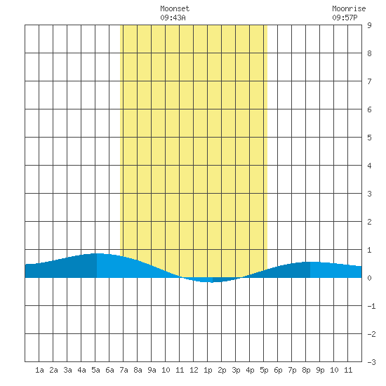 Lower Hall Landing tide chart for Saturday, January 18, 2025